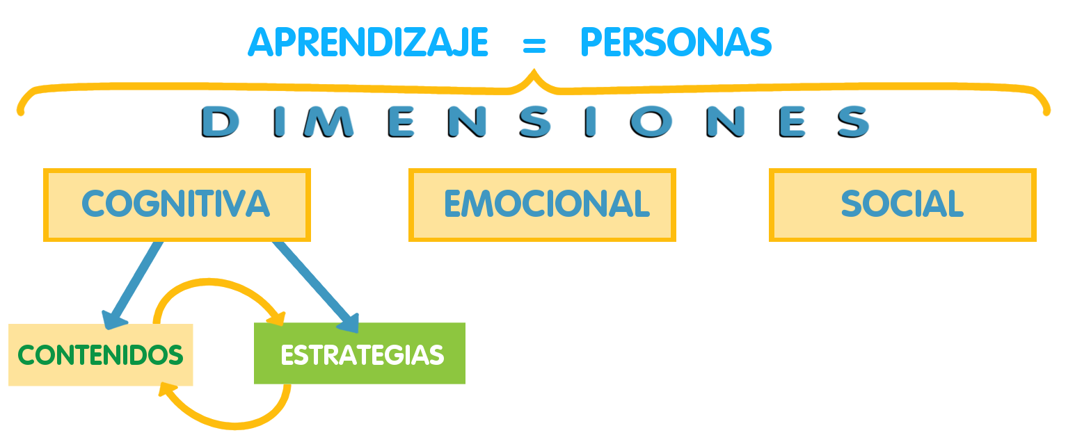 dimensiones aprendizaje