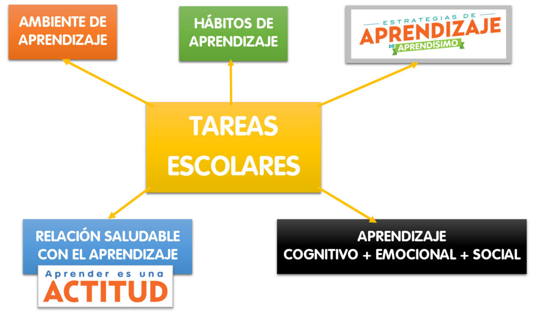 OTROS APRENDIZAJES